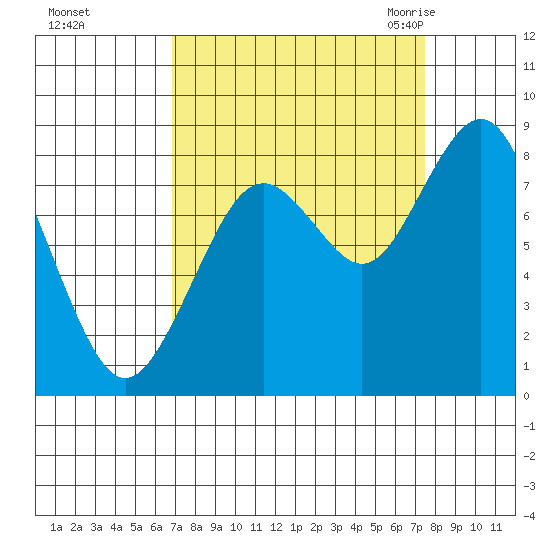 Long Island tide chart for Friday, September 13, 2024
