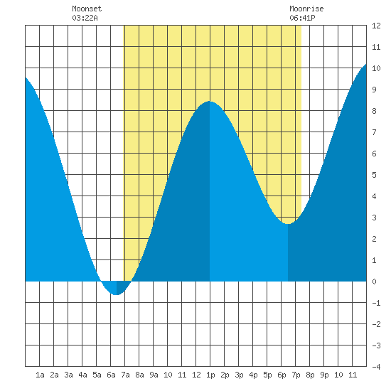 Long Island tide chart for Sunday, September 15, 2024