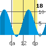 Long Island tide chart for Wednesday, September 18, 2024