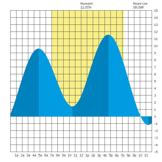 Long Island tide chart for Saturday, September 21, 2024