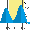 Long Island tide chart for Saturday, September 21, 2024