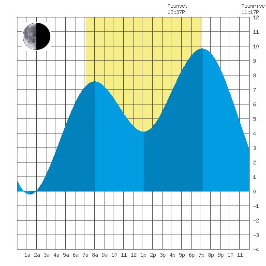 Long Island tide chart for Tuesday, September 24, 2024