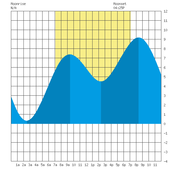 Long Island tide chart for Wednesday, September 25, 2024