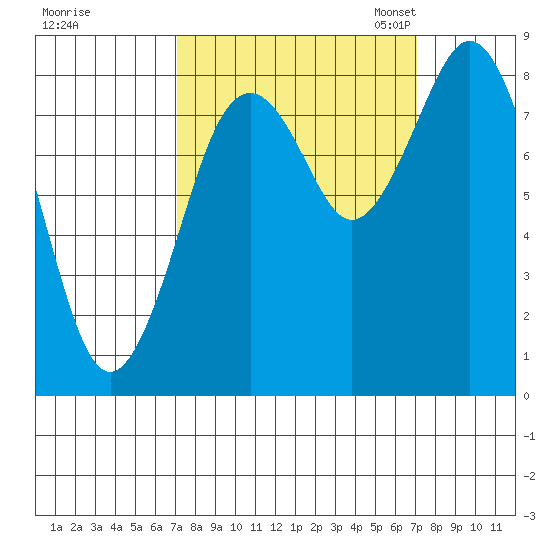 Long Island tide chart for Thursday, September 26, 2024