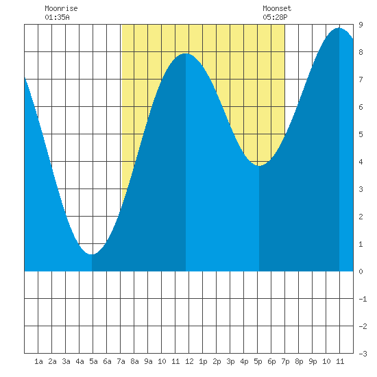 Long Island tide chart for Friday, September 27, 2024