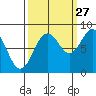 Long Island tide chart for Friday, September 27, 2024