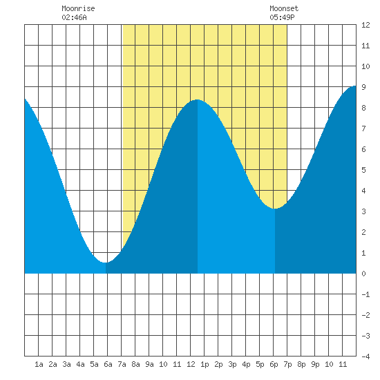 Long Island tide chart for Saturday, September 28, 2024
