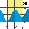 Long Island tide chart for Saturday, September 28, 2024