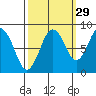 Long Island tide chart for Sunday, September 29, 2024