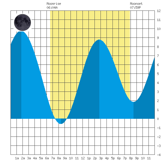 Long Island tide chart for Monday, September 2, 2024
