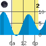 Long Island tide chart for Monday, September 2, 2024