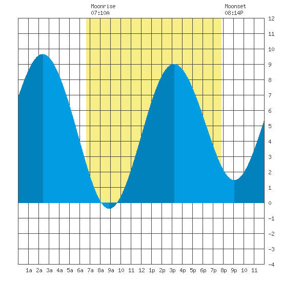 Long Island tide chart for Tuesday, September 3, 2024