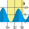 Long Island tide chart for Tuesday, September 3, 2024