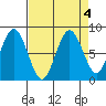 Long Island tide chart for Wednesday, September 4, 2024