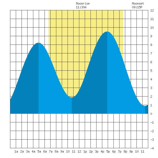 Long Island tide chart for Saturday, September 7, 2024