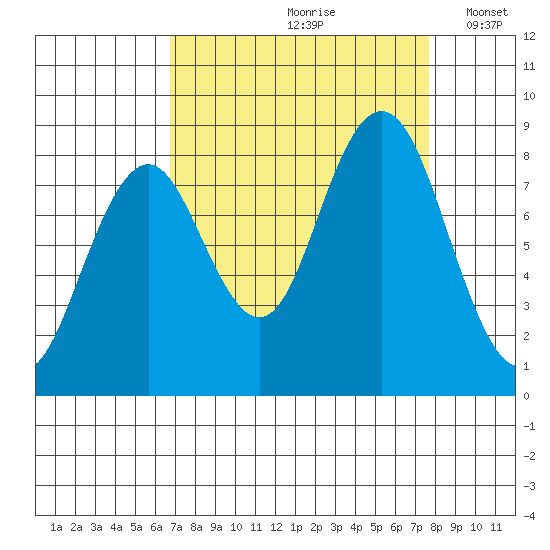 Long Island tide chart for Sunday, September 8, 2024
