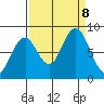 Long Island tide chart for Sunday, September 8, 2024