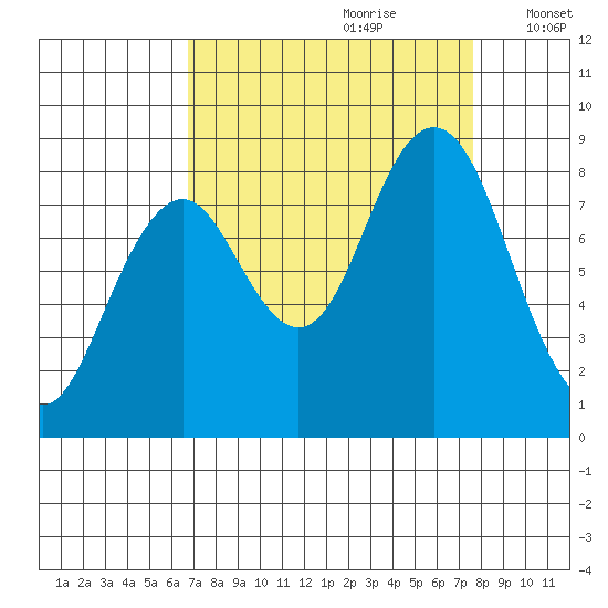 Long Island tide chart for Monday, September 9, 2024