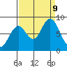 Long Island tide chart for Monday, September 9, 2024