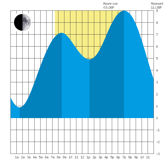 Long Island tide chart for Thursday, October 10, 2024