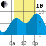 Long Island tide chart for Thursday, October 10, 2024