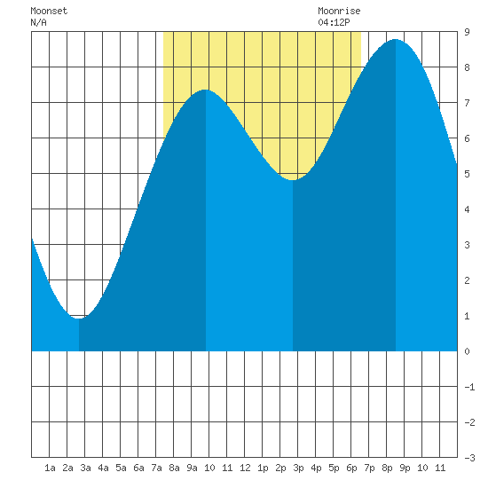 Long Island tide chart for Friday, October 11, 2024