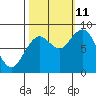 Long Island tide chart for Friday, October 11, 2024