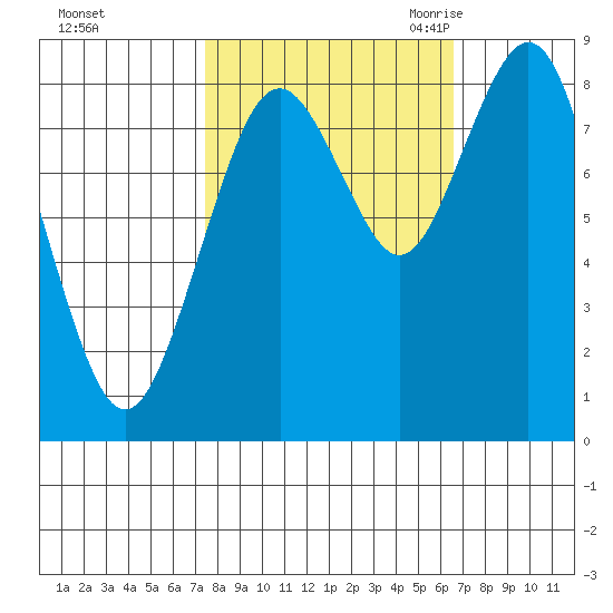 Long Island tide chart for Saturday, October 12, 2024