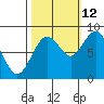 Long Island tide chart for Saturday, October 12, 2024