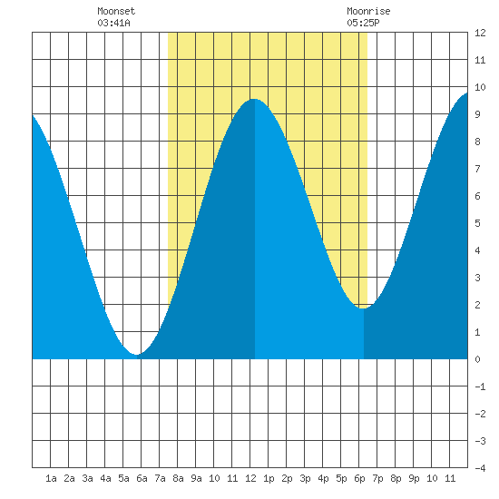 Long Island tide chart for Monday, October 14, 2024