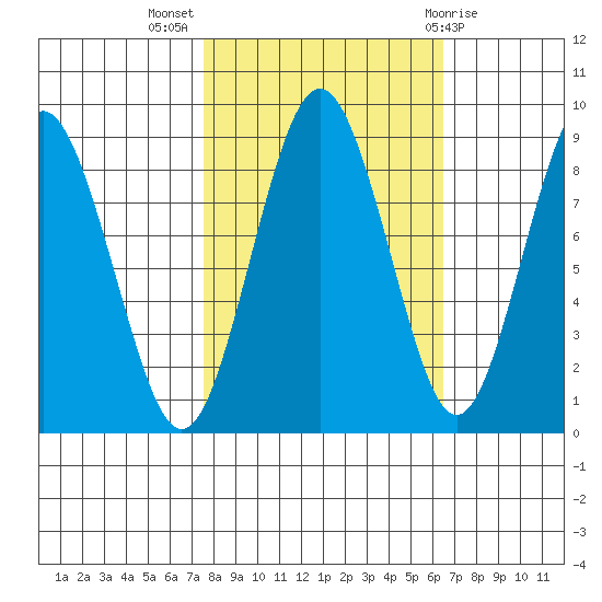 Long Island tide chart for Tuesday, October 15, 2024