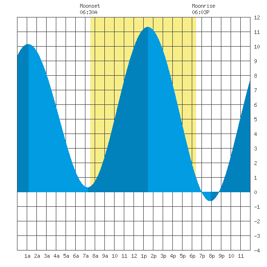 Long Island tide chart for Wednesday, October 16, 2024