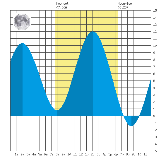 Long Island tide chart for Thursday, October 17, 2024