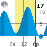 Long Island tide chart for Thursday, October 17, 2024