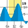 Long Island tide chart for Saturday, October 19, 2024