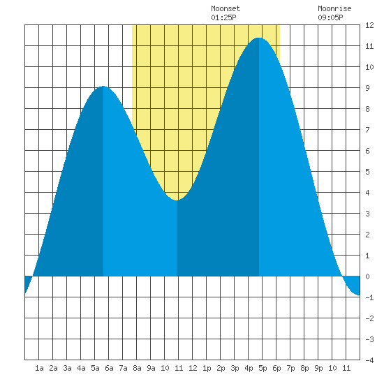 Long Island tide chart for Monday, October 21, 2024