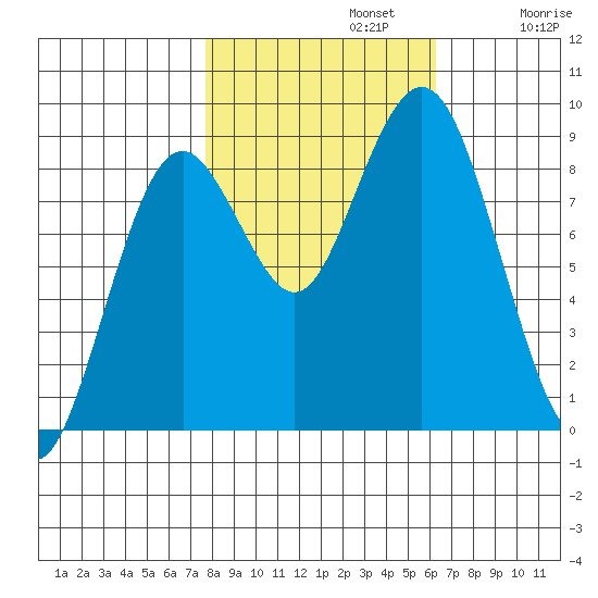 Long Island tide chart for Tuesday, October 22, 2024