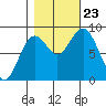 Long Island tide chart for Wednesday, October 23, 2024