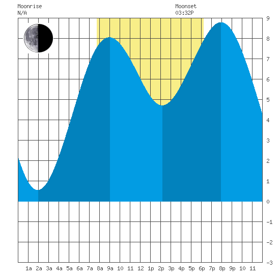 Long Island tide chart for Thursday, October 24, 2024