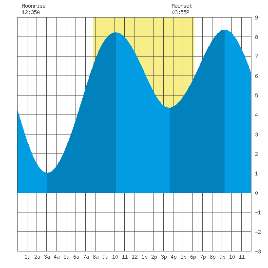 Long Island tide chart for Friday, October 25, 2024