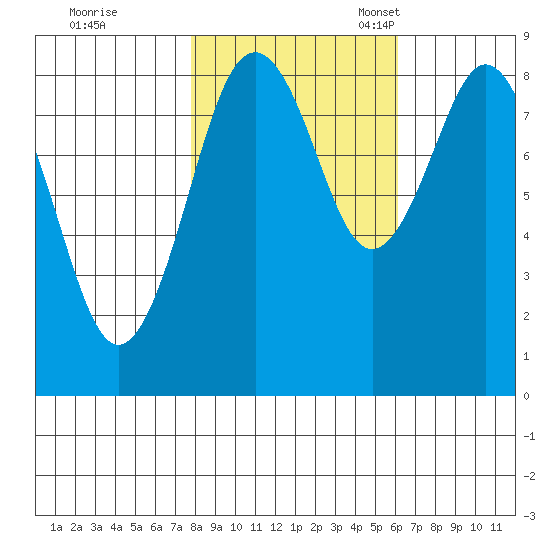 Long Island tide chart for Saturday, October 26, 2024