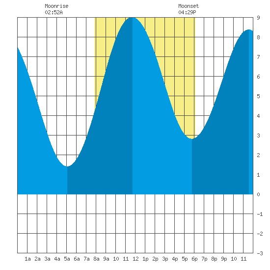 Long Island tide chart for Sunday, October 27, 2024