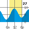 Long Island tide chart for Sunday, October 27, 2024