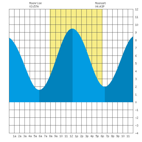 Long Island tide chart for Monday, October 28, 2024