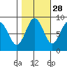 Long Island tide chart for Monday, October 28, 2024