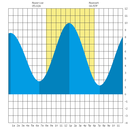 Long Island tide chart for Tuesday, October 29, 2024