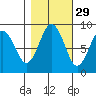 Long Island tide chart for Tuesday, October 29, 2024