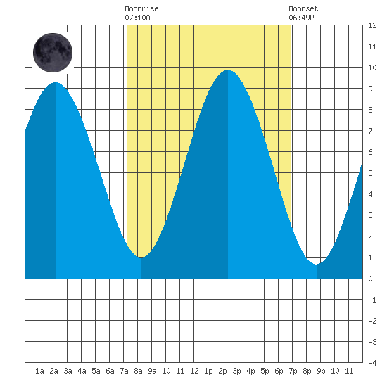 Long Island tide chart for Wednesday, October 2, 2024