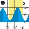 Long Island tide chart for Wednesday, October 2, 2024