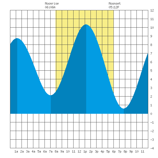 Long Island tide chart for Wednesday, October 30, 2024